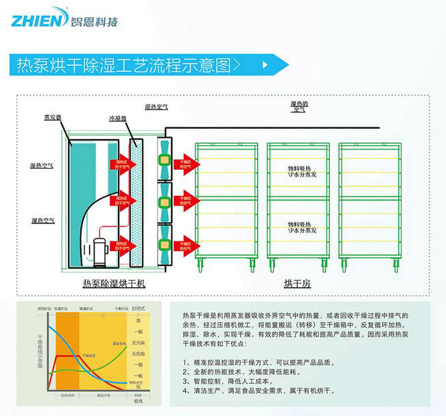 整體式熱泵除濕烘干機