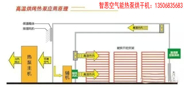 空氣能熱泵烘干