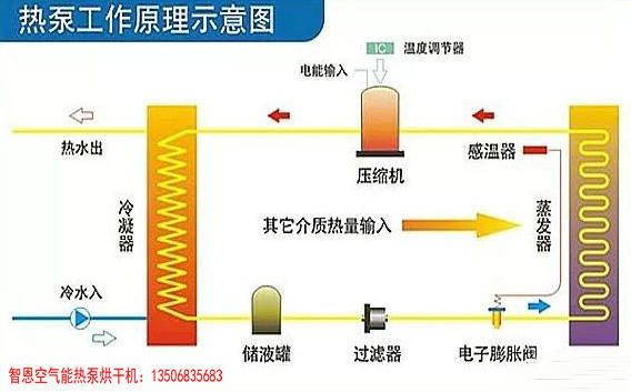 熱泵烘干與傳統烘干的區別