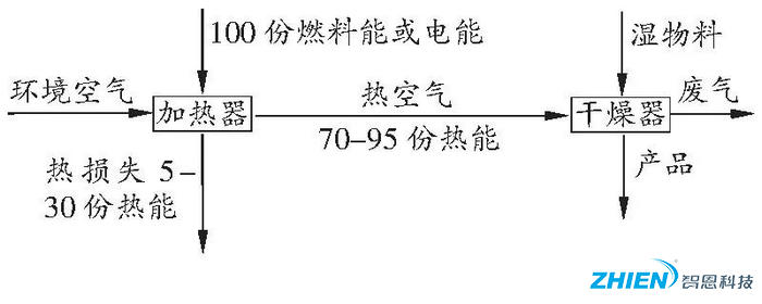 熱泵烘干技術在農業果品烘干中的應用