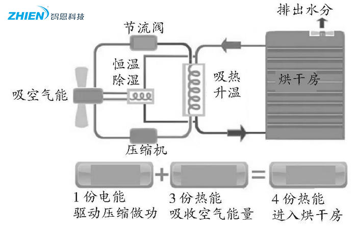 熱泵烘干技術在農業果品烘干中的應用