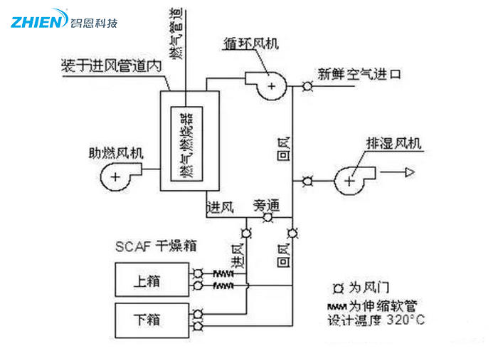 熱風(fēng)干燥系統(tǒng)的原理、組成、應(yīng)用組成