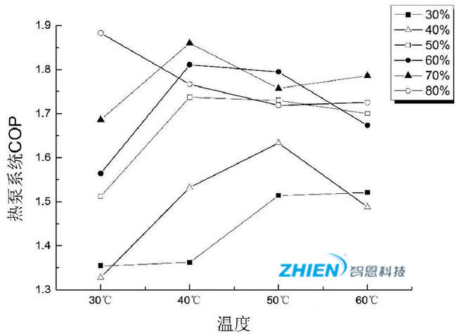 熱泵干燥熱力過程的能效